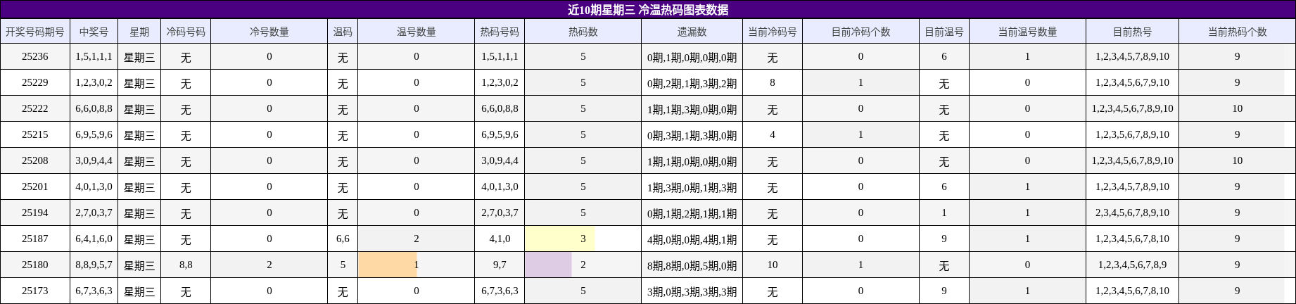 冷温热码分析