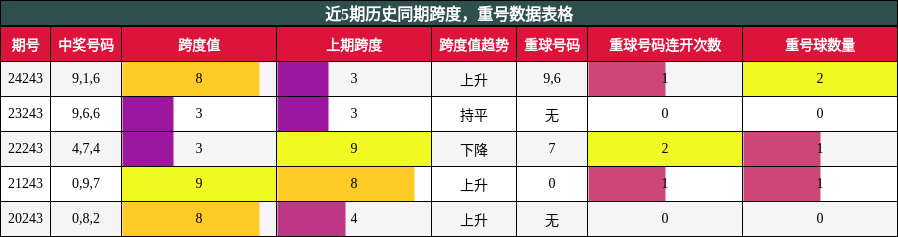 跨度分析，重号分析