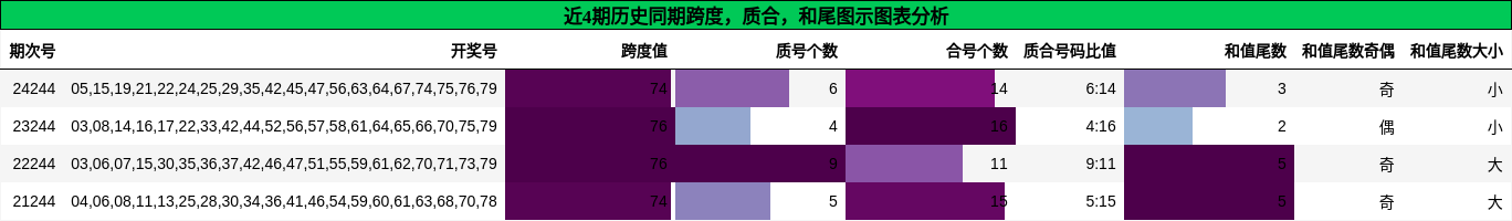 跨度分析，质合分析，和尾分析