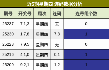 连码分析