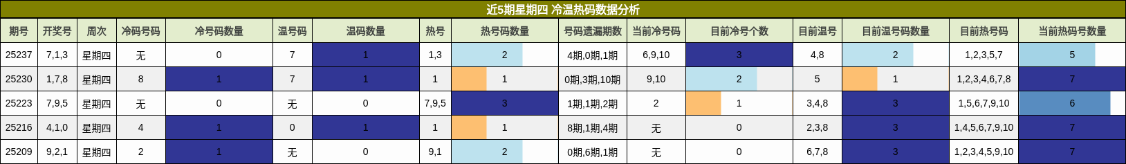 冷温热码分析
