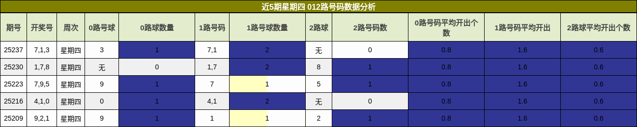 012路号码分析