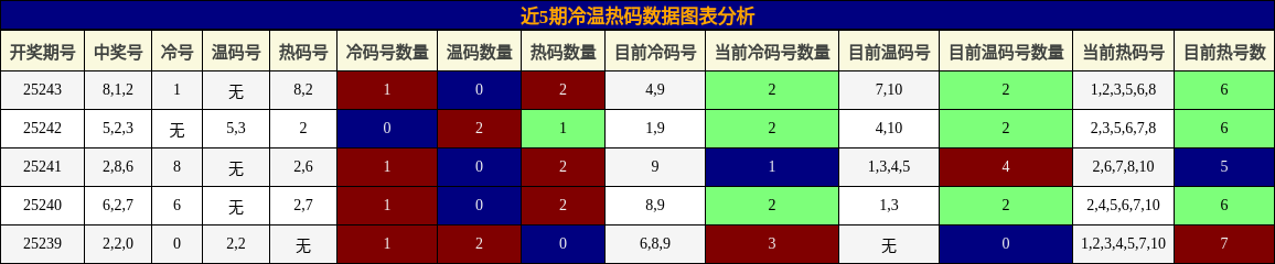 冷温热码分析