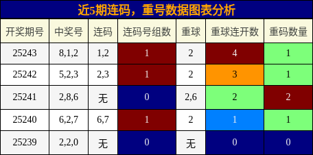 连码分析，重号分析