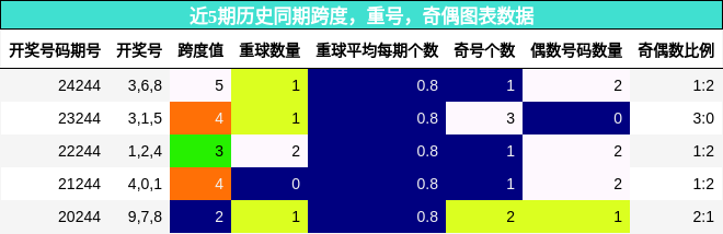 跨度分析，重号分析，奇偶分析