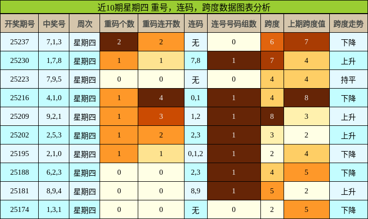 重号分析，连码分析，跨度分析