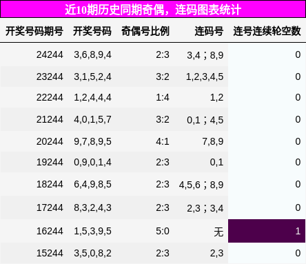 奇偶分析，连码分析