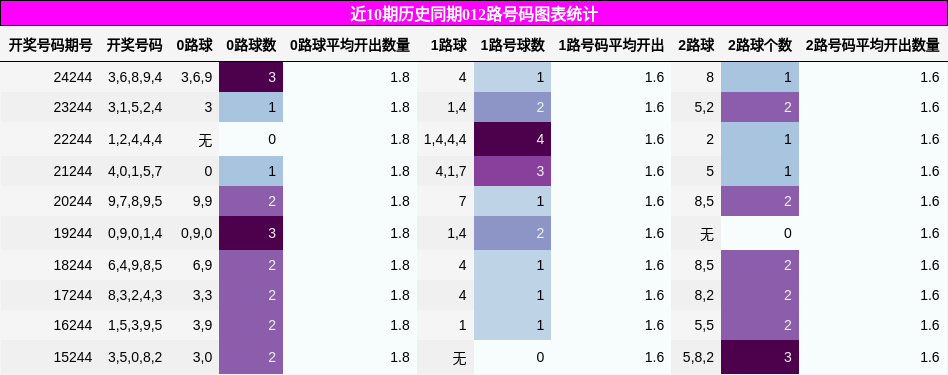 012路号码分析