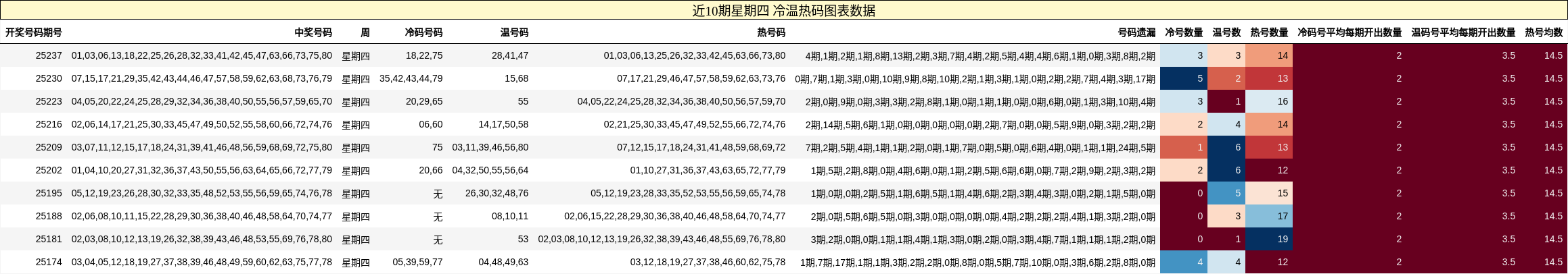 冷温热码分析