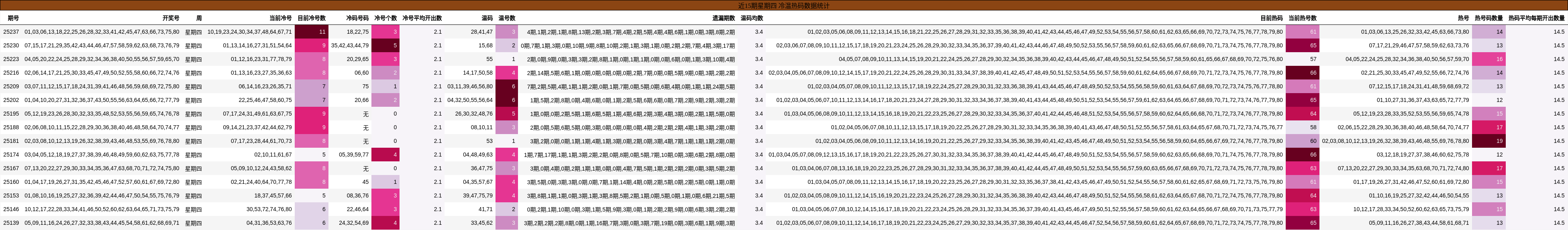 冷温热码分析