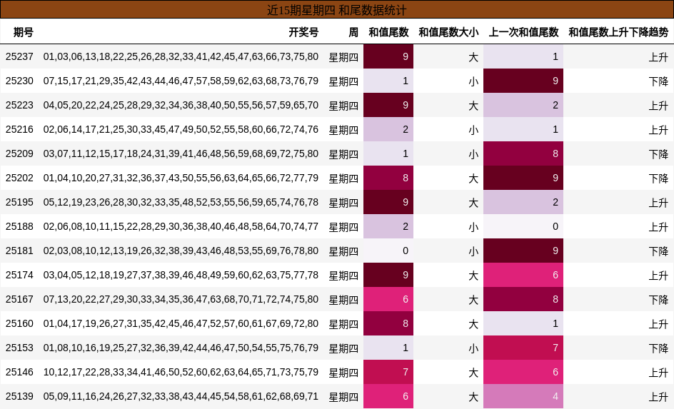 和尾分析