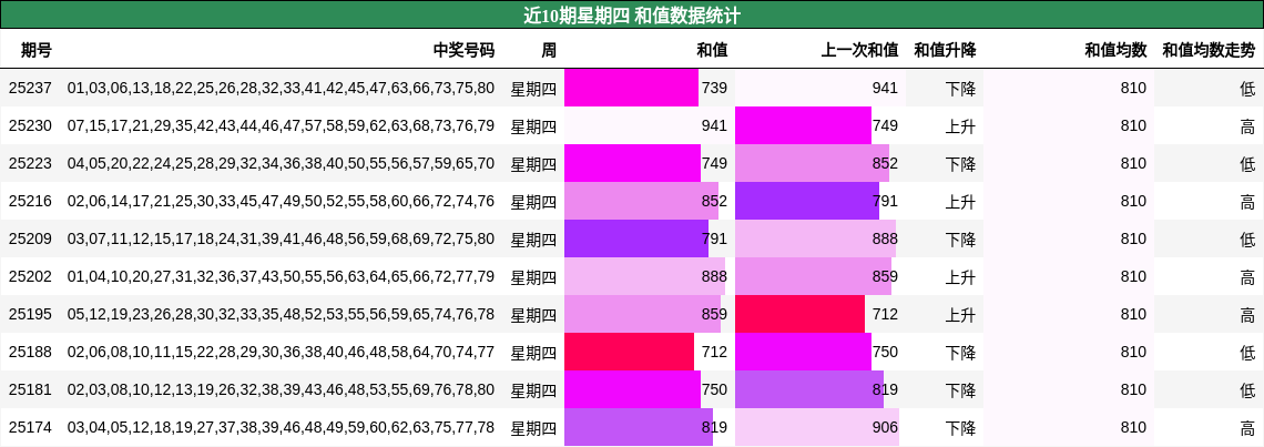 和值分析