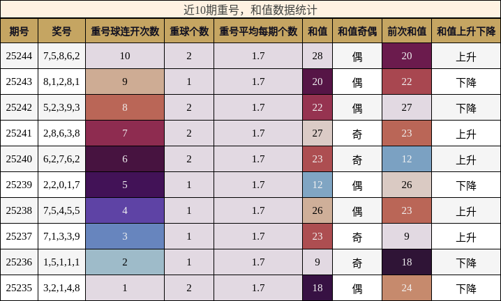 重号分析，和值分析
