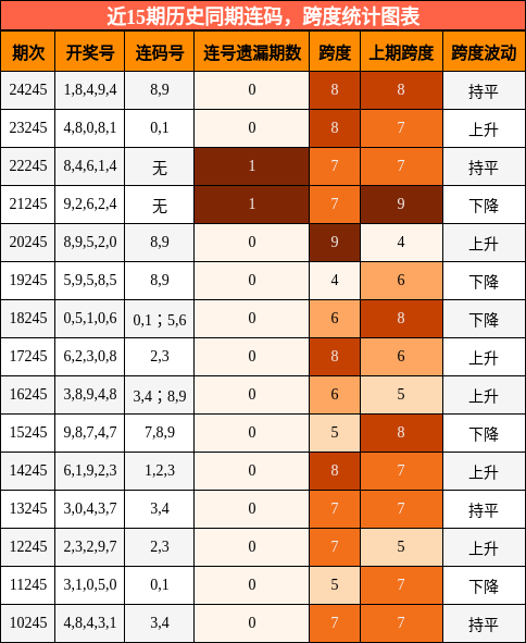 连码分析，跨度分析