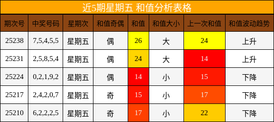 和值分析