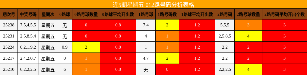 012路号码分析