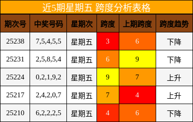 跨度分析