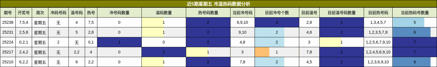 冷温热码分析