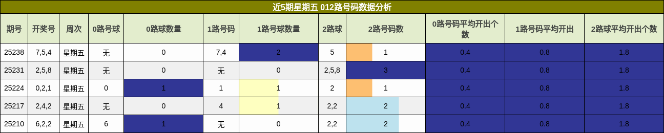 012路号码分析