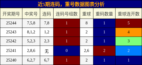连码分析，重号分析