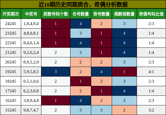 质合分析，奇偶分析