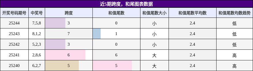 跨度分析，和尾分析