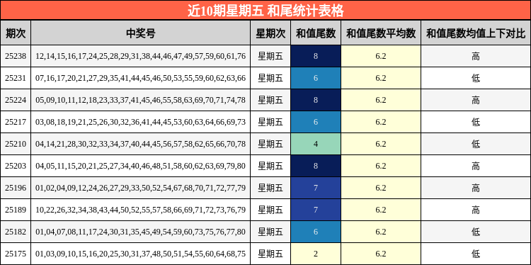 和尾分析