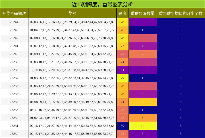 跨度分析，重号分析