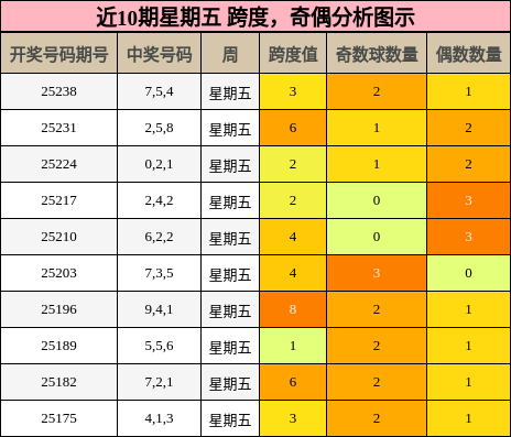 跨度分析，奇偶分析