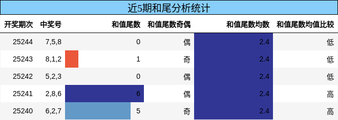和尾分析