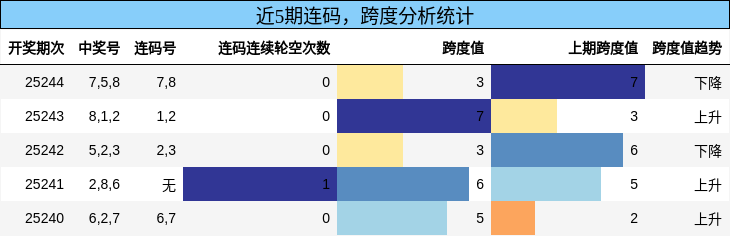 连码分析，跨度分析