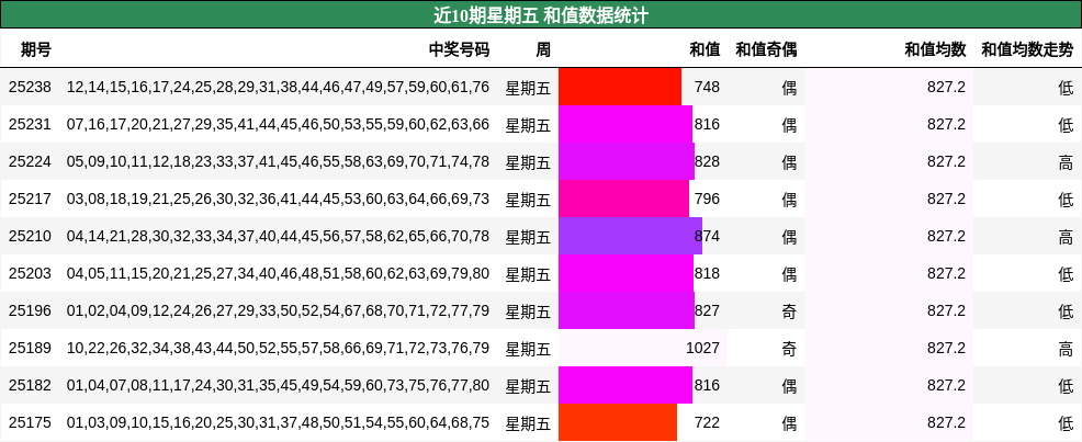 和值分析