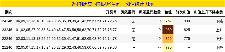 凤尾号码分析，和值分析