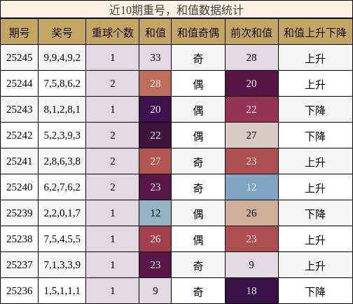 重号分析，和值分析