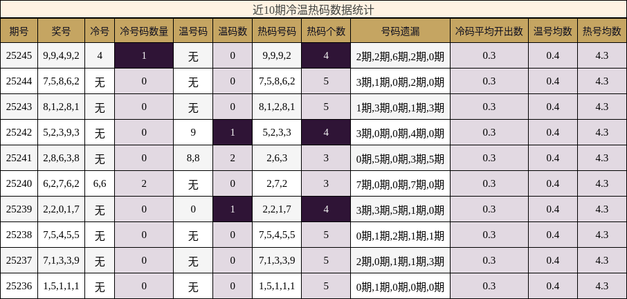 冷温热码分析