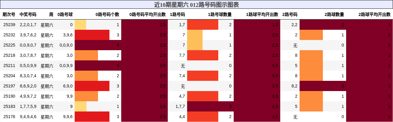 012路号码分析