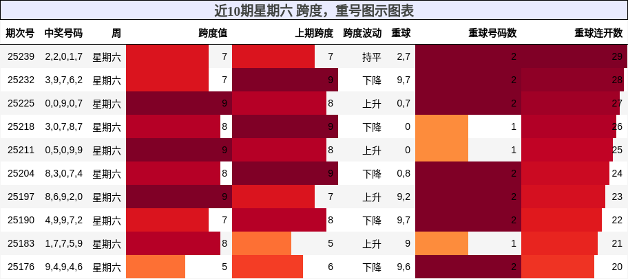 跨度分析，重号分析
