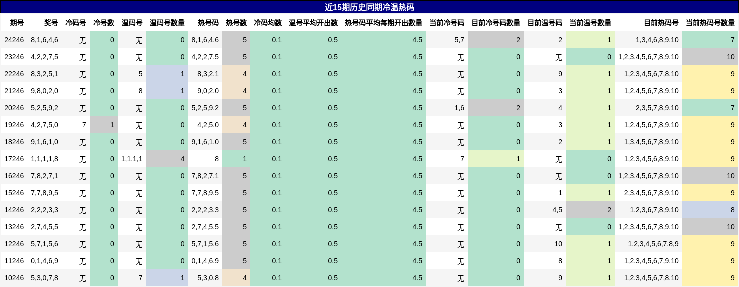 冷温热码分析