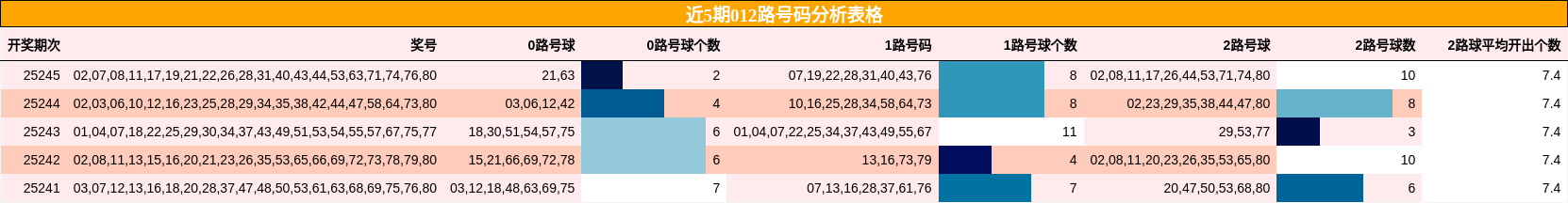 012路号码分析