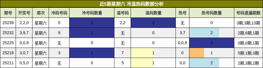 冷温热码分析