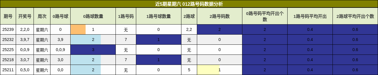 012路号码分析