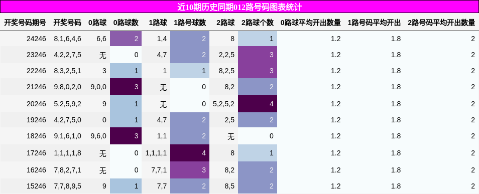 012路号码分析