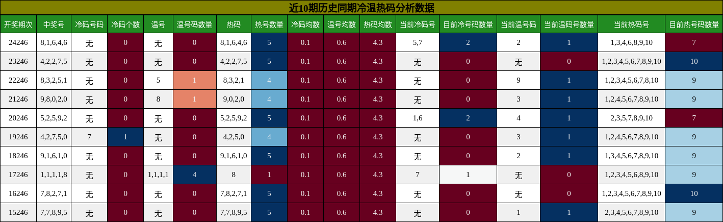 冷温热码分析
