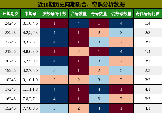 质合分析，奇偶分析