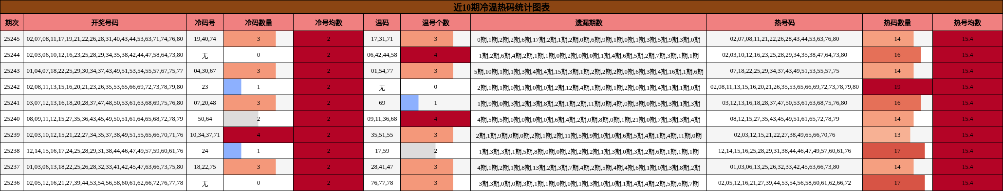 冷温热码分析