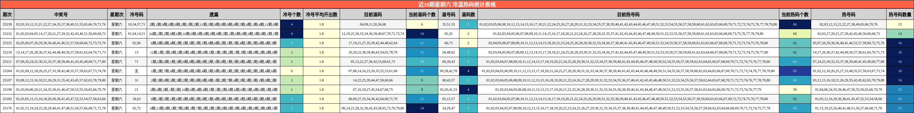 冷温热码分析