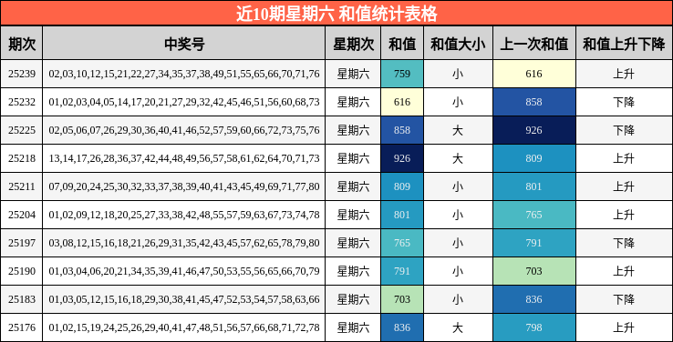 和值分析