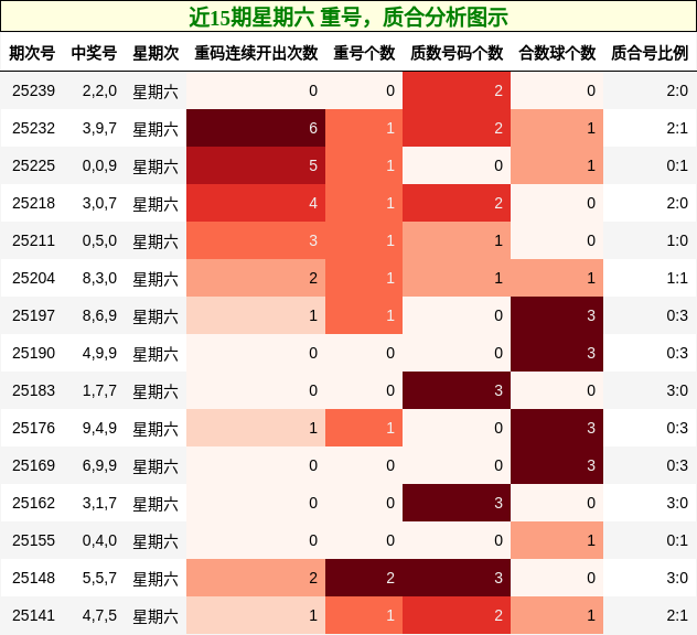 重号分析，质合分析