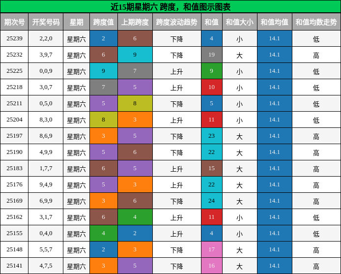 跨度分析，和值分析