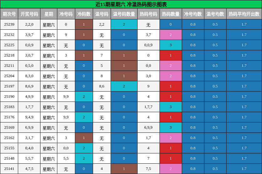 冷温热码分析